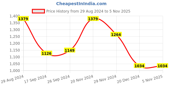 tatacliq.com Peter England Jeans Navy Cotton Regular Fit Jeans peter england Price History Graph from 29 Aug 2024 to 4 Nov 2025