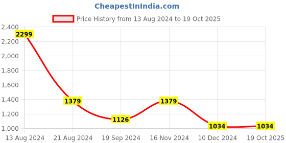 tatacliq.com Peter England Jeans Navy Cotton Regular Fit Jeans peter england Price History Graph from 13 Aug 2024 to 18 Oct 2025