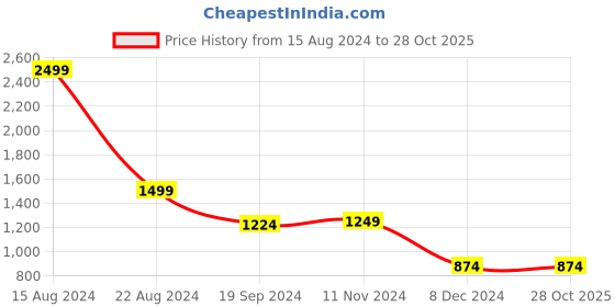 tatacliq.com Peter England Jeans Navy Cotton Regular Fit Jeans peter england Price History Graph from 15 Aug 2024 to 28 Oct 2025