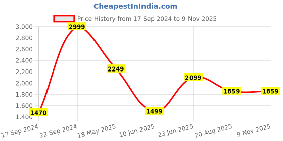 tatacliq.com Peter England Jeans Navy Cotton Slim Fit Jeans peter england Price History Graph from 17 Sep 2024 to 7 Nov 2025