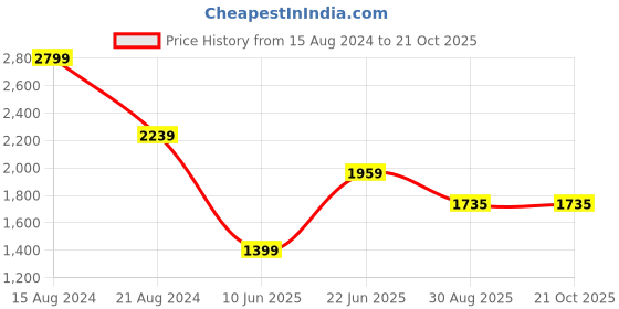 tatacliq.com Peter England Jeans Navy Cotton Slim Fit Jeans peter england Price History Graph from 15 Aug 2024 to 21 Oct 2025