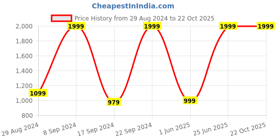 tatacliq.com Peter England Jeans Navy Cotton Slim Fit Jeans peter england Price History Graph from 29 Aug 2024 to 22 Oct 2025