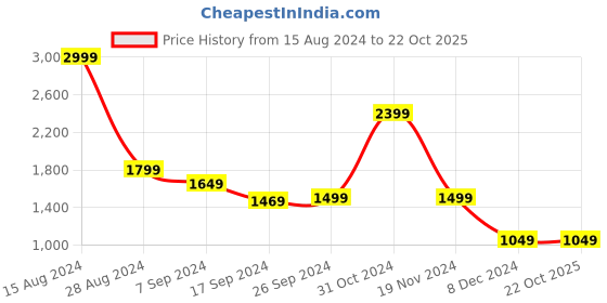 tatacliq.com Peter England Jeans Navy Cotton Slim Fit Jeans peter england Price History Graph from 15 Aug 2024 to 21 Oct 2025