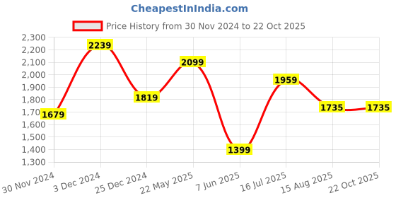 tatacliq.com Peter England Jeans Navy Cotton Slim Fit Jeans peter england Price History Graph from 30 Nov 2024 to 20 Oct 2025