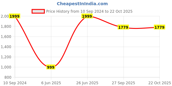 tatacliq.com Peter England Jeans Navy Regular Fit Jeans peter england Price History Graph from 10 Sep 2024 to 21 Oct 2025