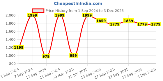 tatacliq.com Peter England Jeans Navy Regular Fit Jeans peter england Price History Graph from 1 Sep 2024 to 3 Dec 2025