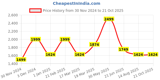 tatacliq.com Peter England Jeans Navy Regular Fit Jeans peter england Price History Graph from 30 Nov 2024 to 21 Oct 2025