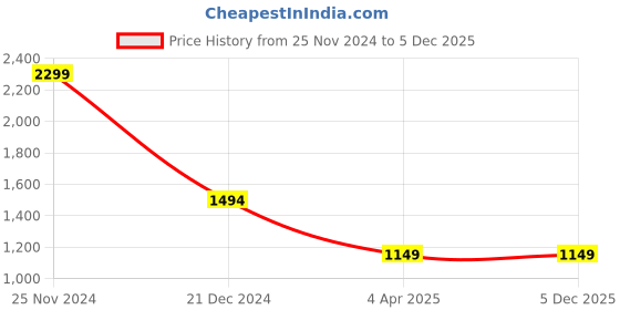 tatacliq.com Peter England Jeans Navy Regular Fit Jeans peter england Price History Graph from 25 Nov 2024 to 3 Dec 2025