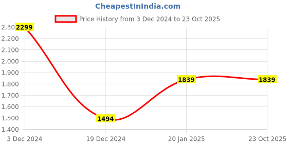 tatacliq.com Peter England Jeans Navy Regular Fit Jeans peter england Price History Graph from 3 Dec 2024 to 23 Oct 2025