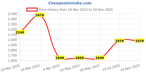 tatacliq.com Peter England Jeans Navy Regular Fit Jeans peter england Price History Graph from 18 Mar 2025 to 19 Nov 2025