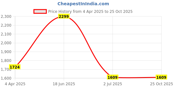 tatacliq.com Peter England Jeans Navy Regular Fit Jeans peter england Price History Graph from 4 Apr 2025 to 22 Oct 2025