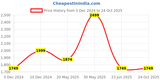 tatacliq.com Peter England Jeans Navy Regular Fit Printed Hooded Sweatshirt peter england Price History Graph from 5 Dec 2024 to 23 Oct 2025