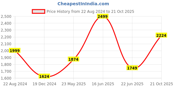 tatacliq.com Peter England Jeans Navy Skinny Fit Jeans peter england Price History Graph from 22 Aug 2024 to 21 Oct 2025