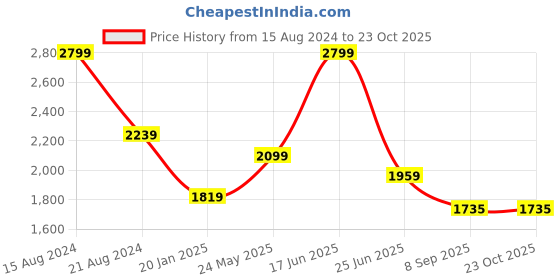 tatacliq.com Peter England Jeans Navy Skinny Fit Jeans peter england Price History Graph from 15 Aug 2024 to 23 Oct 2025