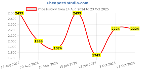 tatacliq.com Peter England Jeans Navy Skinny Fit Jeans peter england Price History Graph from 14 Aug 2024 to 23 Oct 2025