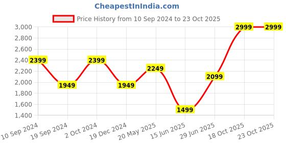 tatacliq.com Peter England Jeans Navy Skinny Fit Jeans peter england Price History Graph from 10 Sep 2024 to 23 Oct 2025