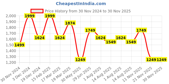 tatacliq.com Peter England Jeans Navy Skinny Fit Jeans peter england Price History Graph from 30 Nov 2024 to 30 Nov 2025