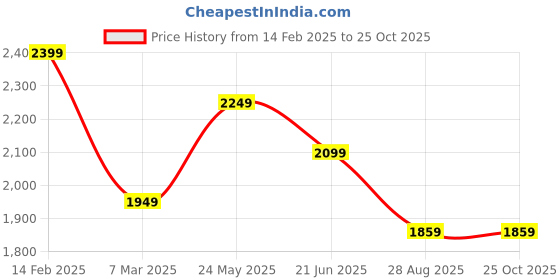 tatacliq.com Peter England Jeans Navy Skinny Fit Jeans peter england Price History Graph from 14 Feb 2025 to 24 Oct 2025