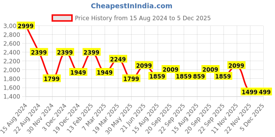tatacliq.com Peter England Jeans Navy Slim Fit Distressed Jeans peter england Price History Graph from 15 Aug 2024 to 5 Dec 2025
