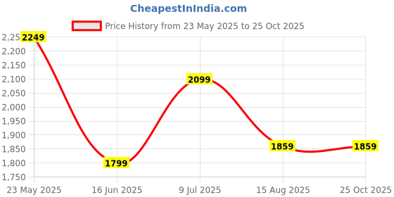 tatacliq.com Peter England Jeans Navy Slim Fit Distressed Jeans peter england Price History Graph from 23 May 2025 to 24 Oct 2025