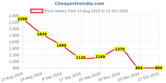 tatacliq.com Peter England Jeans Navy Slim Fit Jeans peter england Price History Graph from 13 Aug 2024 to 21 Oct 2025