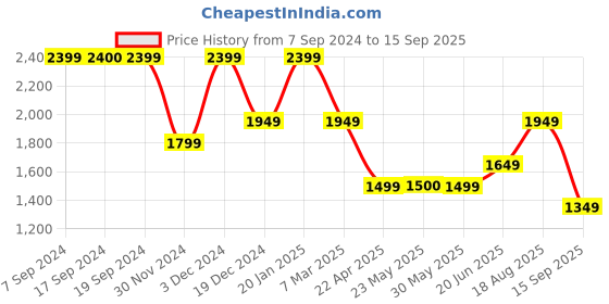 tatacliq.com Peter England Jeans Navy Slim Fit Jeans peter england Price History Graph from 7 Sep 2024 to 15 Sep 2025