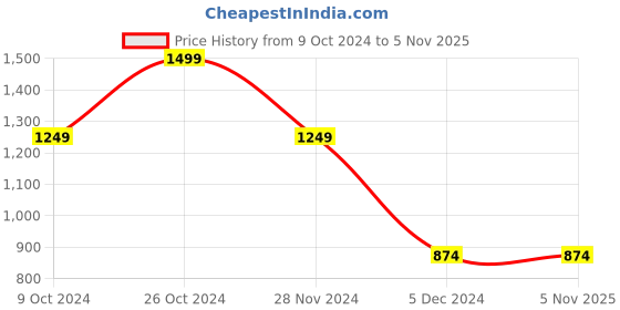 tatacliq.com Peter England Jeans Navy Slim Fit Jeans peter england Price History Graph from 9 Oct 2024 to 3 Nov 2025