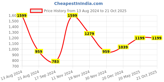 tatacliq.com Peter England Jeans Navy Slim Fit Sweatshirt peter england Price History Graph from 13 Aug 2024 to 19 Oct 2025