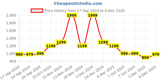 tatacliq.com Peter England Jeans Neon Green Slim Fit Printed Sweatshirt peter england Price History Graph from 17 Sep 2024 to 6 Dec 2025
