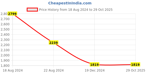 tatacliq.com Peter England Jeans Olive Regular Fit Joggers peter england Price History Graph from 18 Aug 2024 to 29 Oct 2025