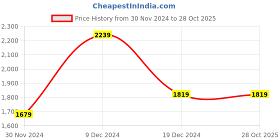 tatacliq.com Peter England Jeans Olive Regular Fit Joggers peter england Price History Graph from 30 Nov 2024 to 28 Oct 2025