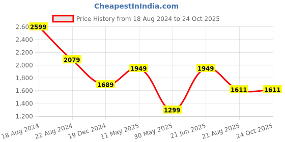 tatacliq.com Peter England Jeans Olive Slim Fit Jeans peter england Price History Graph from 18 Aug 2024 to 23 Oct 2025