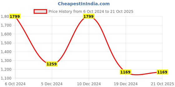 tatacliq.com Peter England Jeans Peach Regular Fit Sweatshirt peter england Price History Graph from 6 Oct 2024 to 20 Oct 2025