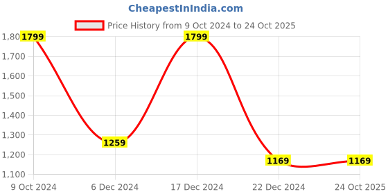 tatacliq.com Peter England Jeans Peach Regular Fit Sweatshirt peter england Price History Graph from 9 Oct 2024 to 23 Oct 2025