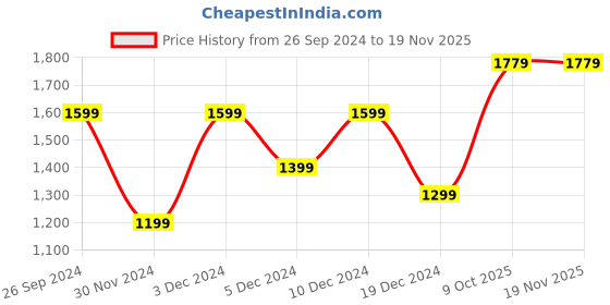tatacliq.com Peter England Jeans Pink & Blue Slim Fit Colour Block SweatShirt peter england Price History Graph from 26 Sep 2024 to 18 Nov 2025
