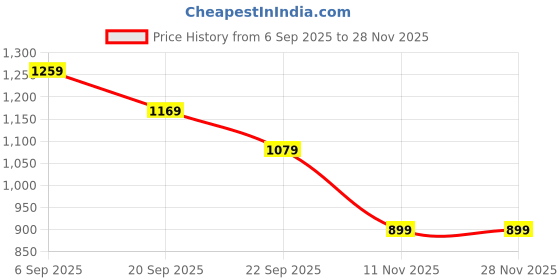 tatacliq.com Peter England Jeans Red Regular Fit Hooded Sweatshirt peter england Price History Graph from 6 Sep 2025 to 27 Nov 2025