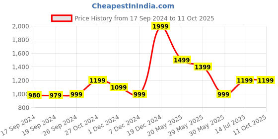 tatacliq.com Peter England Jeans Red Regular Fit Printed Sweatshirt peter england Price History Graph from 17 Sep 2024 to 10 Oct 2025