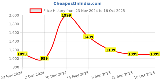 tatacliq.com Peter England Jeans Red Regular Fit Printed Sweatshirt peter england Price History Graph from 23 Nov 2024 to 15 Oct 2025