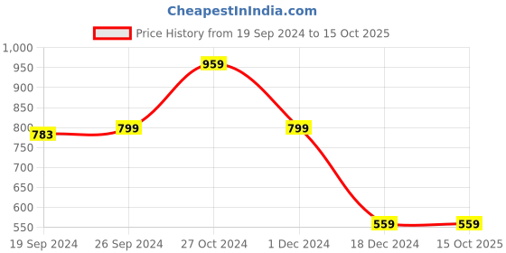 tatacliq.com Peter England Jeans Red Regular Fit Sweatshirt peter england Price History Graph from 19 Sep 2024 to 15 Oct 2025