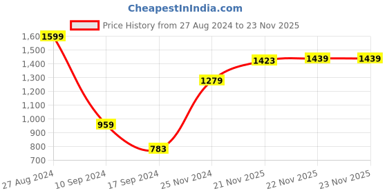 tatacliq.com Peter England Jeans Red Slim Fit Sweatshirt peter england Price History Graph from 27 Aug 2024 to 22 Nov 2025