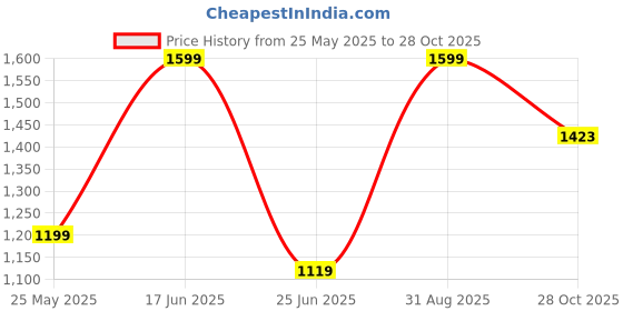 tatacliq.com Peter England Jeans Red Slim Fit Sweatshirt peter england Price History Graph from 25 May 2025 to 28 Oct 2025