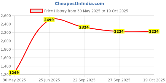 tatacliq.com Peter England Jeans Sine Black Regular Fit Jeans peter england Price History Graph from 30 May 2025 to 16 Oct 2025