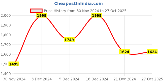 tatacliq.com Peter England Jeans White Cotton Slim Fit Printed Sweatshirt peter england Price History Graph from 30 Nov 2024 to 26 Oct 2025