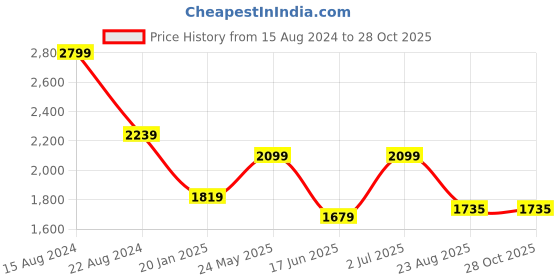 tatacliq.com Peter England Jeans White Slim Fit Jeans peter england Price History Graph from 15 Aug 2024 to 28 Oct 2025