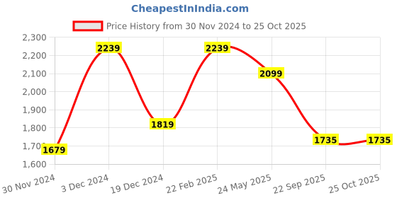 tatacliq.com Peter England Jeans White Slim Fit Jeans peter england Price History Graph from 30 Nov 2024 to 25 Oct 2025