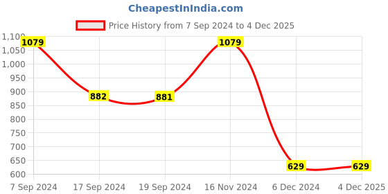 tatacliq.com Peter England Jeans White Slim Fit Printed Sweatshirt peter england Price History Graph from 7 Sep 2024 to 3 Dec 2025