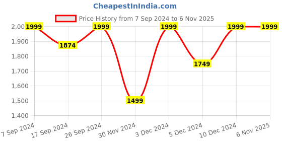 tatacliq.com Peter England Jeans White Slim Fit Self Pattern Sweatshirt peter england Price History Graph from 7 Sep 2024 to 6 Nov 2025