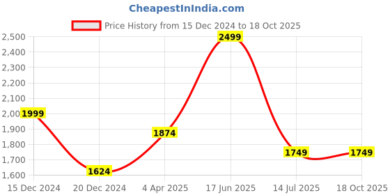 tatacliq.com Peter England Jeans White Slim Fit Self Pattern Sweatshirt peter england Price History Graph from 15 Dec 2024 to 17 Oct 2025