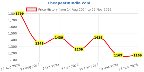 tatacliq.com Peter England Jeans Yellow & Black Slim Fit Colour Block Sweatshirt peter england Price History Graph from 14 Aug 2024 to 25 Nov 2025