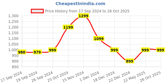 tatacliq.com Peter England Jeans Yellow Slim Fit Printed Sweatshirt peter england Price History Graph from 17 Sep 2024 to 25 Oct 2025